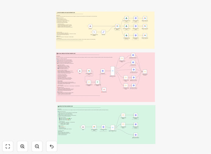 Visual diagram of the multi-platform social media publishing automation workflow connecting Airtable, Google Drive, and Postiz