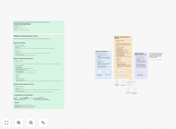 Workflow diagram showing Bright Data scraping forum posts and GPT-4 analyzing them