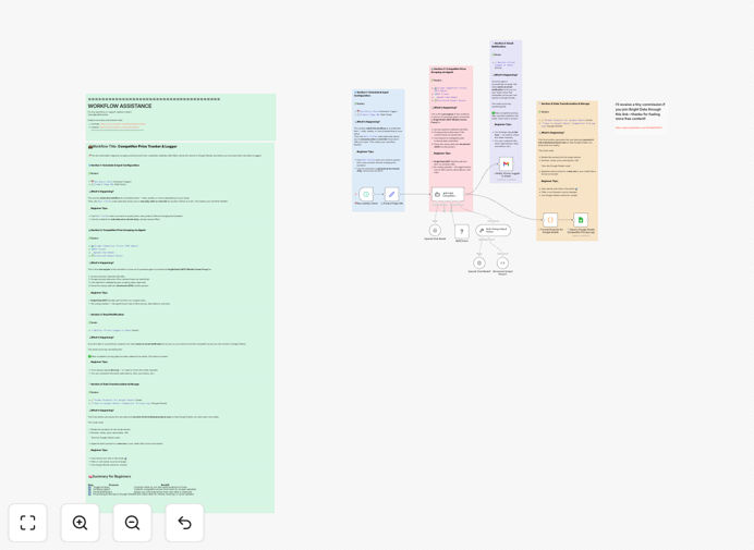 Visual diagram showing competitor price monitoring automation workflow connecting Bright Data, n8n, and Google Sheets