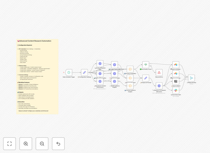 Content marketing intelligence workflow dashboard