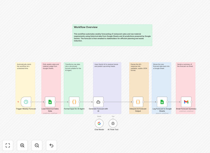 Restaurant inventory forecasting workflow diagram