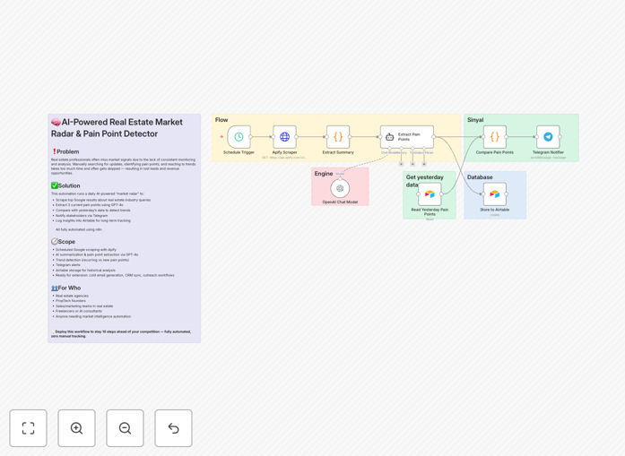 Real estate market research automation workflow diagram