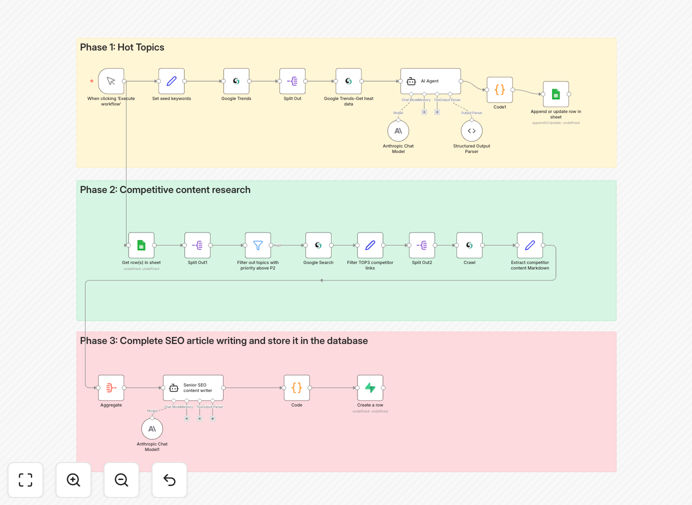 Automated SEO content engine workflow diagram