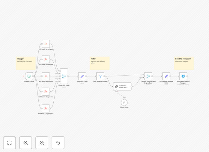 Visual diagram of the AI news digest automation workflow showing RSS feeds flowing into a summarization engine and output to Telegram