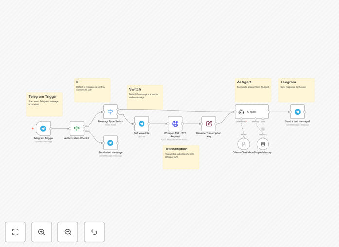 Privacy-focused AI assistant workflow diagram showing Telegram, Ollama and Whisper integration