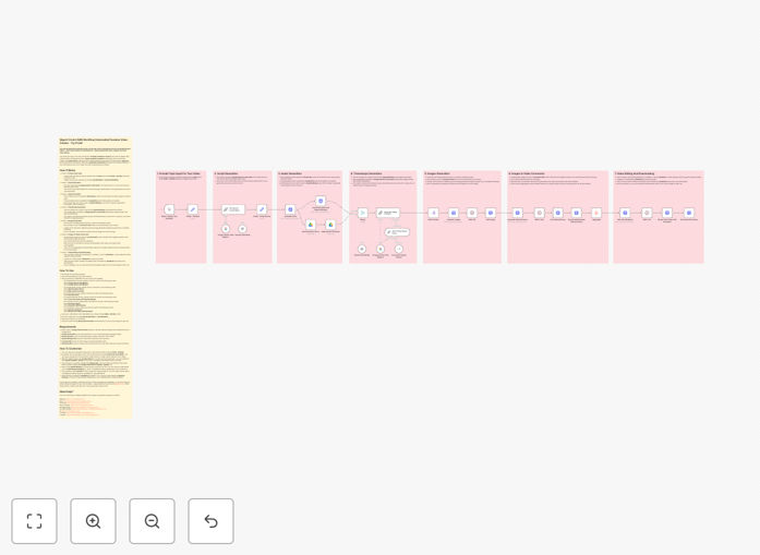 AI faceless video creation workflow diagram showing automation between Gemini, ElevenLabs, Leonardo AI and Shotstack