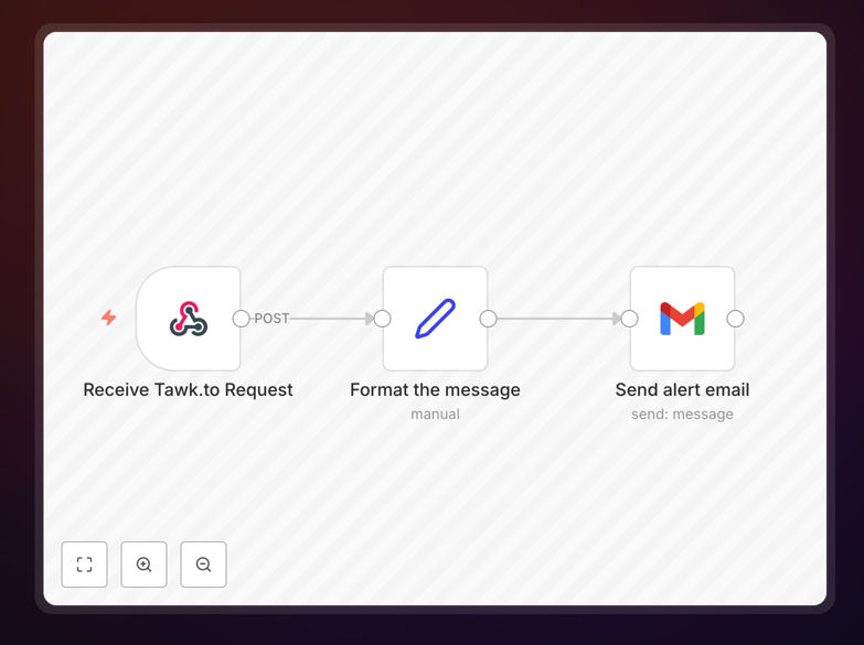 Tawk.to to Gmail notification workflow diagram