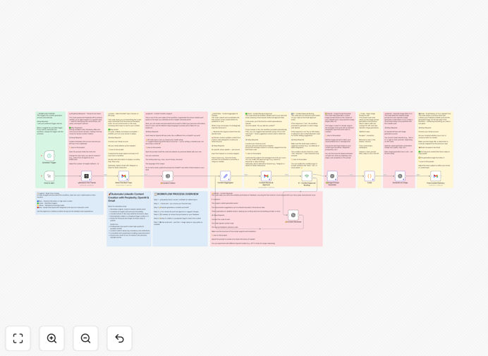 AI-powered LinkedIn content creation workflow diagram