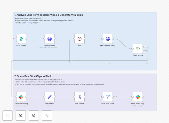 Workflow diagram showing YouTube to TikTok/Instagram Reels automation