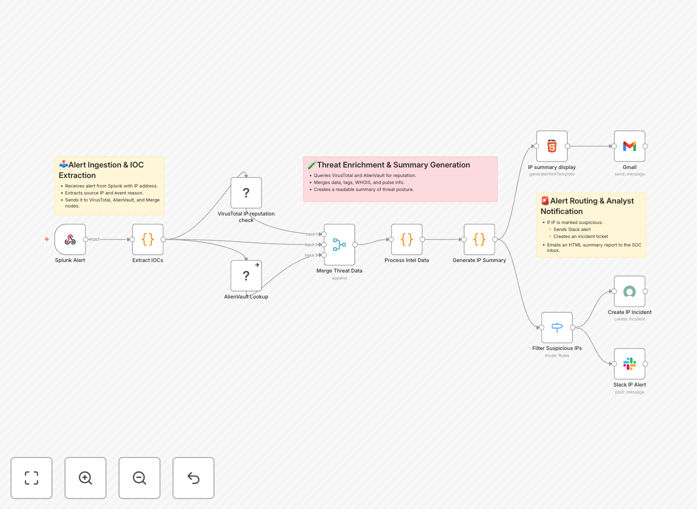Visual diagram of the IP reputation automation workflow connecting Splunk, VirusTotal, AlienVault, and notification channels