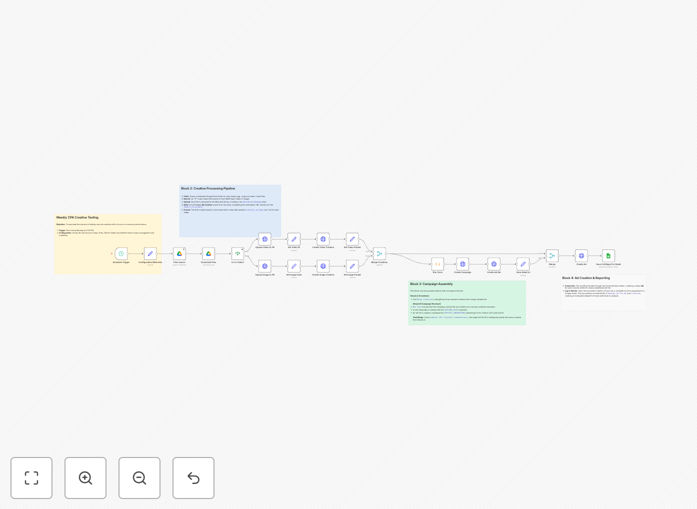 Meta Ads automation workflow diagram showing creative testing and campaign setup process