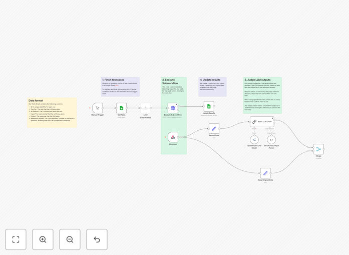 LLM testing workflow diagram showing Google Sheets integration with GPT-4 evaluation