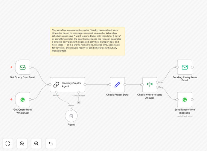 AI travel itinerary generator workflow interface