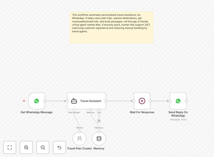 Screenshot of AI travel assistant workflow in n8n