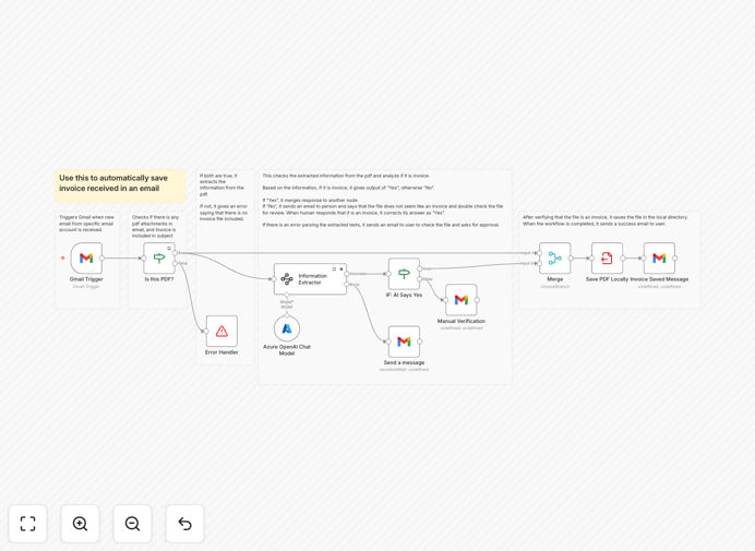 Invoice processing automation workflow diagram