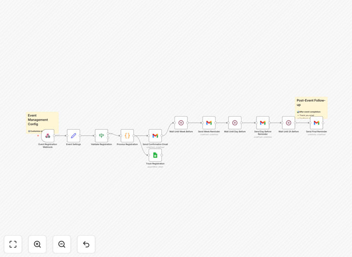 Event registration automation workflow diagram