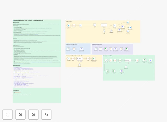 Instagram automation workflow diagram showing Gemini AI, Telegram, and Apify integration