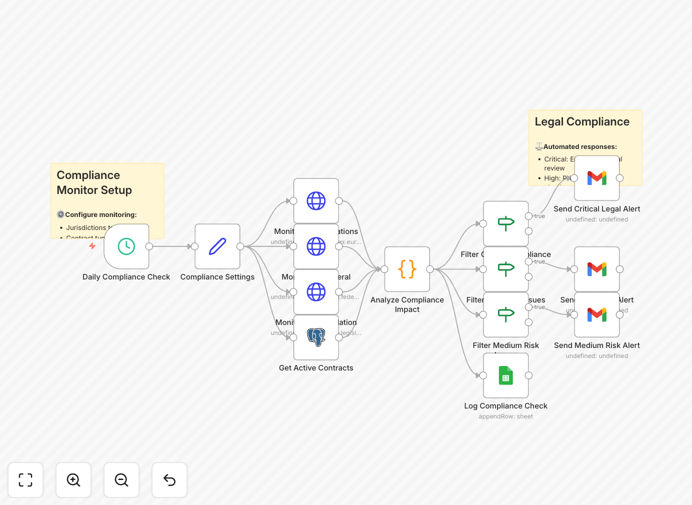 Smart contract compliance monitoring dashboard showing multiple jurisdictions