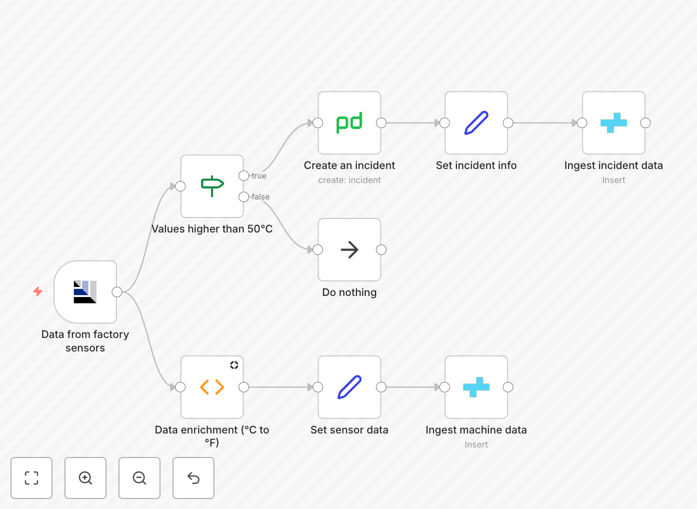 Factory incident automation workflow diagram showing sensor data flow to CrateDB and PagerDuty alerts