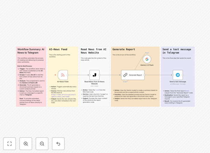 Visual diagram of AI news automation workflow showing RSS feed to Gemini AI to Telegram delivery