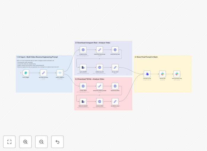 AI video analysis automation workflow showing TikTok and Instagram integration with Google Gemini