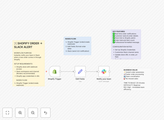 Visual diagram showing Shopify order data flowing into Slack notification