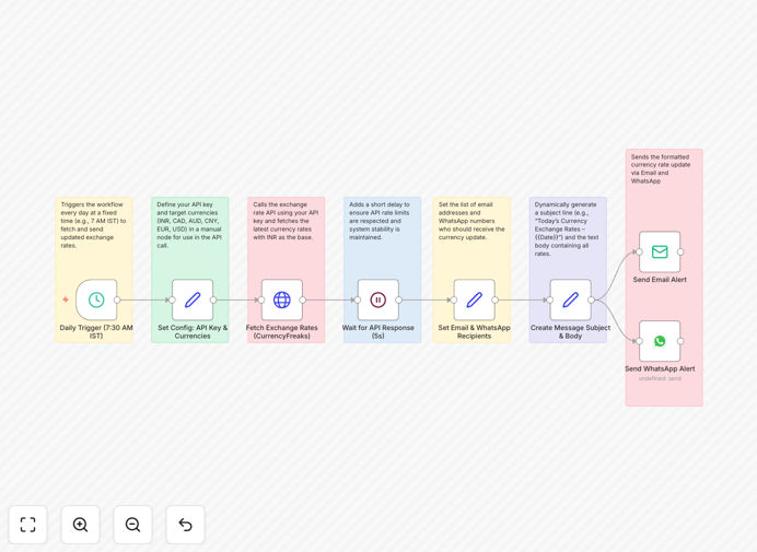 Currency exchange rate automation workflow diagram