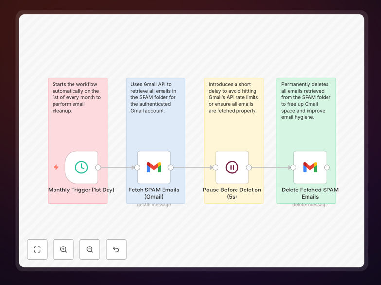 Gmail spam folder automation workflow in n8n interface