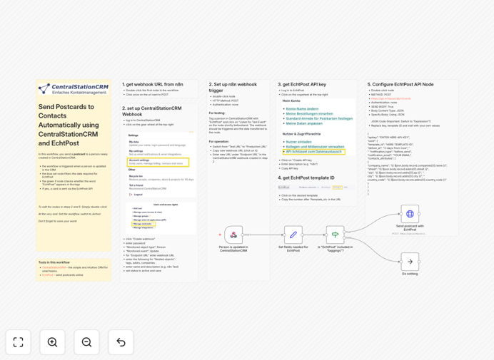 Automated postcard workflow diagram showing CentralStationCRM to EchtPost integration