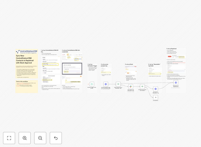 Workflow diagram showing contact sync between CentralStationCRM, Rapidmail, and Slack