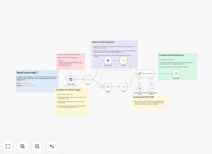Visual diagram showing GitHub, JIRA, AI, and email integration for automated release notes