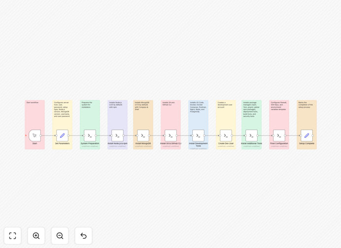 MERN stack development environment setup workflow
