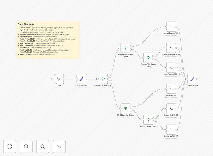n8n workflow for PostgreSQL and MySQL database automation