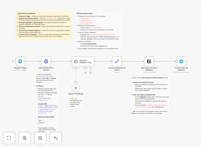 Workflow diagram showing Telegram to Notion integration with GPT-4o summarization