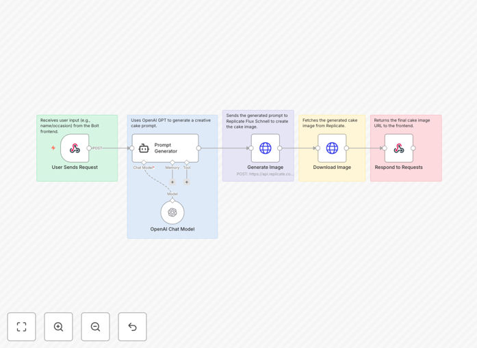 AI cake design generation workflow interface