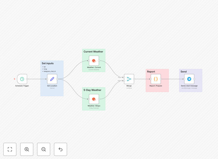 Screenshot of weather report automation workflow in n8n