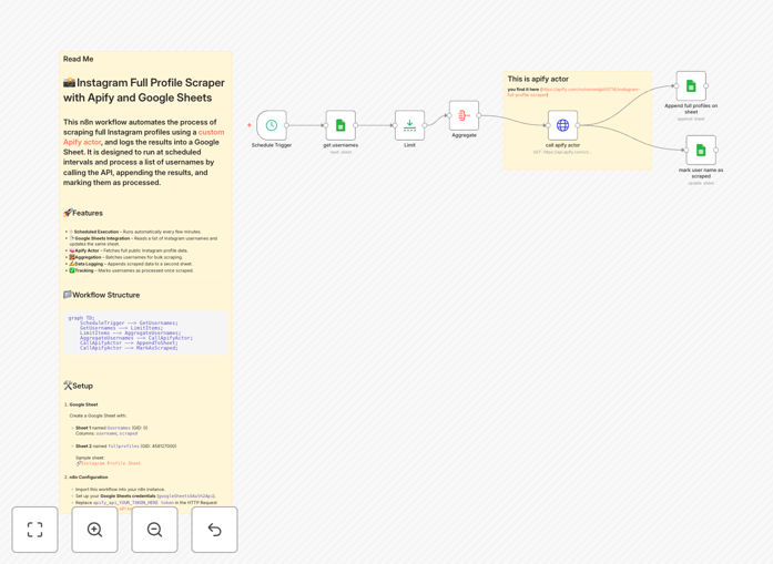 Instagram profile scraper workflow diagram