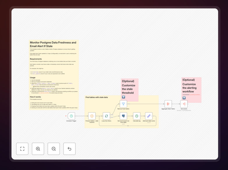 Postgres data freshness monitoring workflow diagram