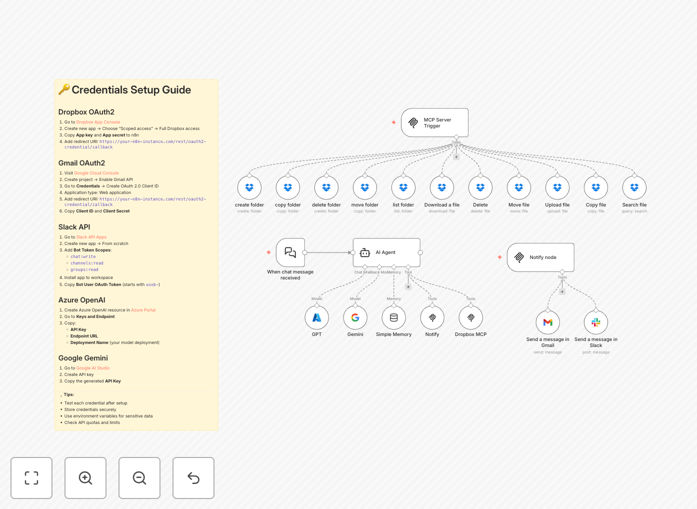Automated project kickoff workflow diagram showing Dropbox, OpenAI, Slack and Gmail integration