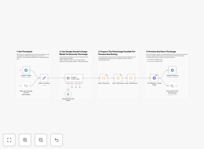 Workflow diagram showing Telegram to Gemini to Pollinations AI image generation