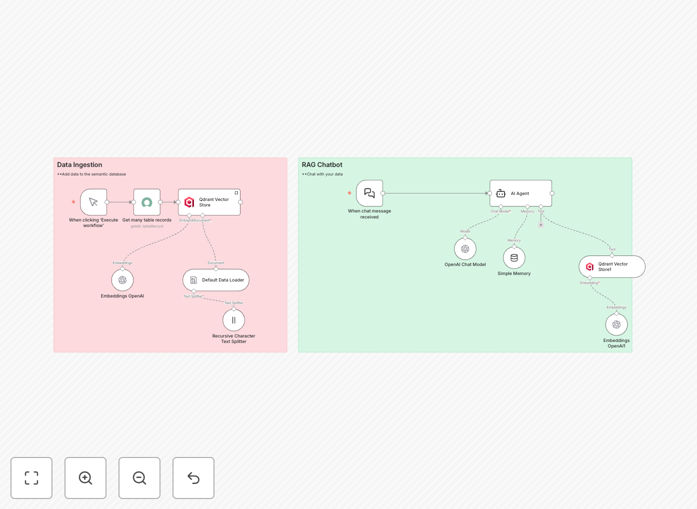 ServiceNow knowledge chatbot workflow diagram showing data ingestion and RAG chatbot sections