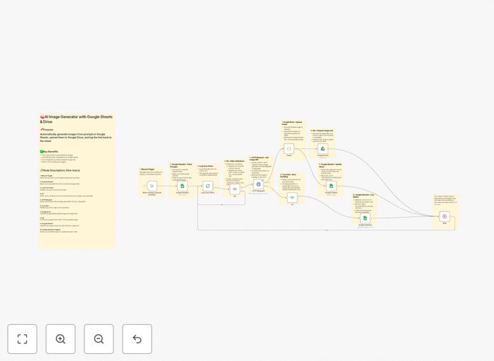 AI image generation automation workflow diagram showing Google Sheets, AI API, and Google Drive integration