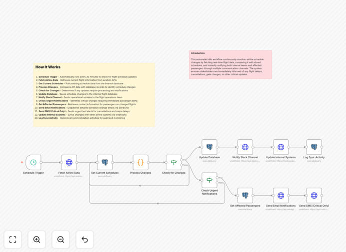 Real-time flight tracking automation workflow diagram showing API integration, database comparison, and multi-channel notifications