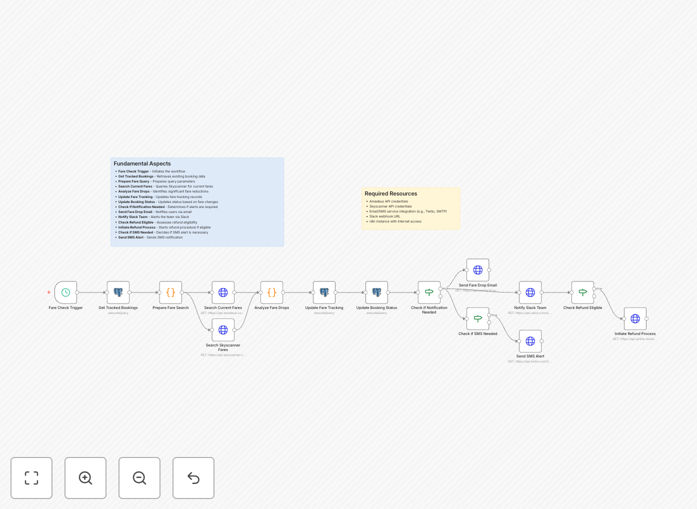 Flight fare tracking workflow dashboard showing price drop alerts