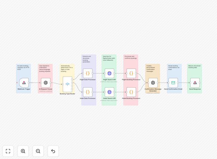 Conversational travel booking workflow interface