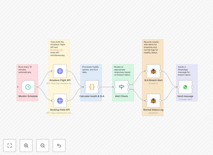 API monitoring workflow diagram showing health checks and WhatsApp alerts
