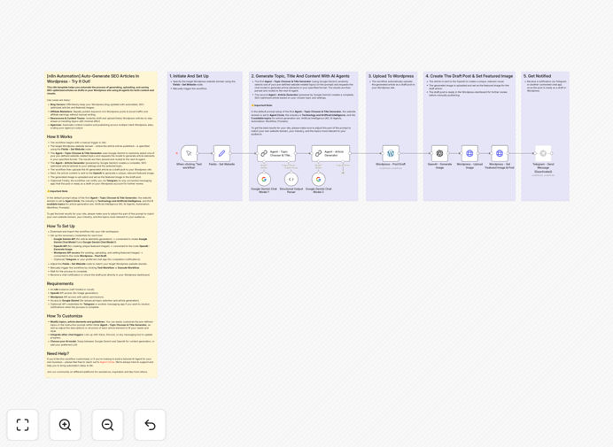 n8n workflow interface for auto-generating WordPress articles
