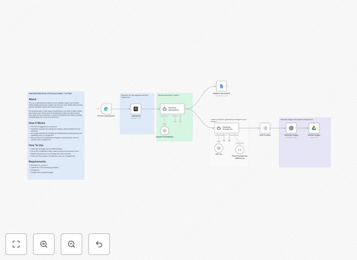 AI-powered UX persona creation workflow showing integration between Perplexity AI, DALL·E 3, and Google Docs
