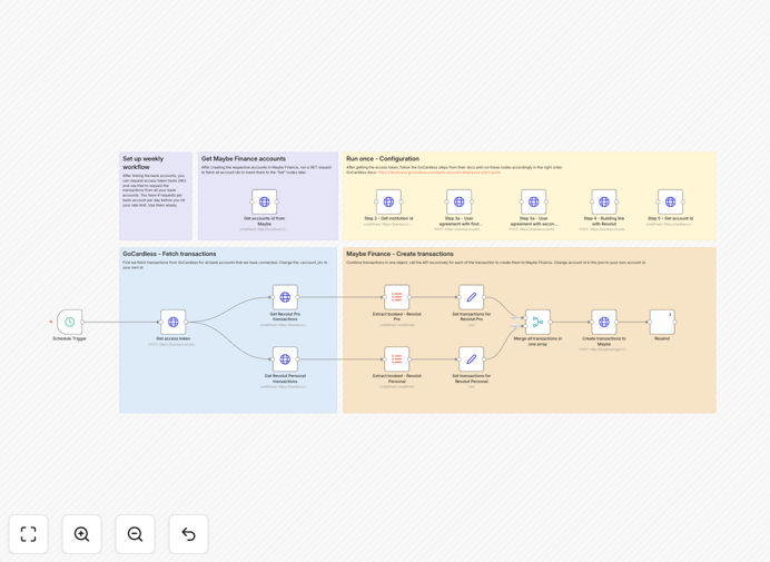 Visual diagram of multi-bank transaction sync automation workflow connecting GoCardless and Maybe Finance