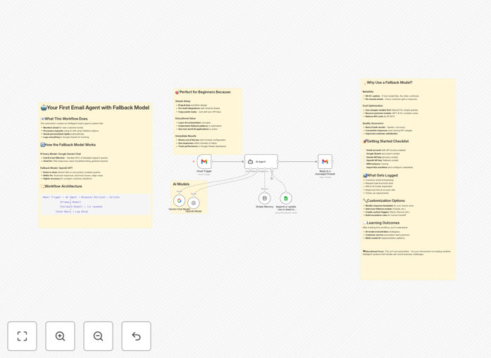 AI email support workflow diagram showing Gmail, Gemini AI, GPT fallback and Google Sheets integration